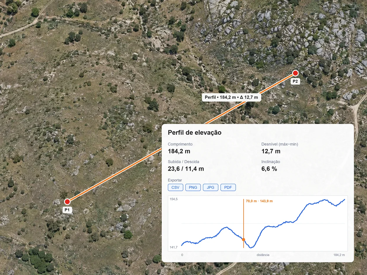 Linha traçada sobre a ortofoto e o perfil de elevação calculado ao longo dela, com o comprimento, o desnível e a inclinação.